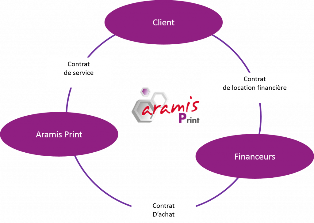 explication financement en schéma